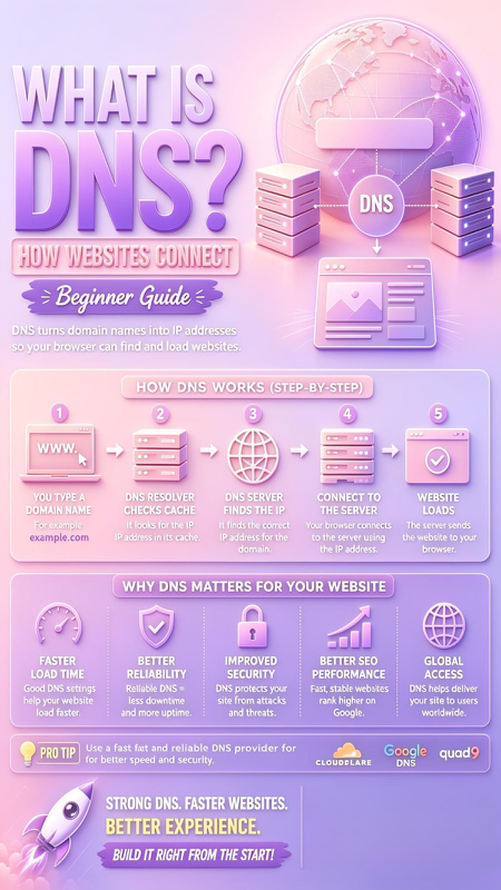 What is DNS? Complete Beginner Guide: How Websites Connect & Work 1 What is DNS? Complete Beginner Guide: How Websites Connect & Work
